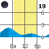 Waianae tide chart for Wednesday, November 19, 2025