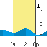 Waianae tide chart for Saturday, November 1, 2025