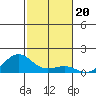 Waianae tide chart for Thursday, November 20, 2025