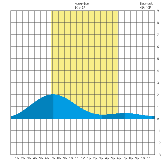 Waianae tide chart for Monday, November 24, 2025