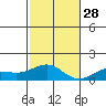 Waianae tide chart for Friday, November 28, 2025