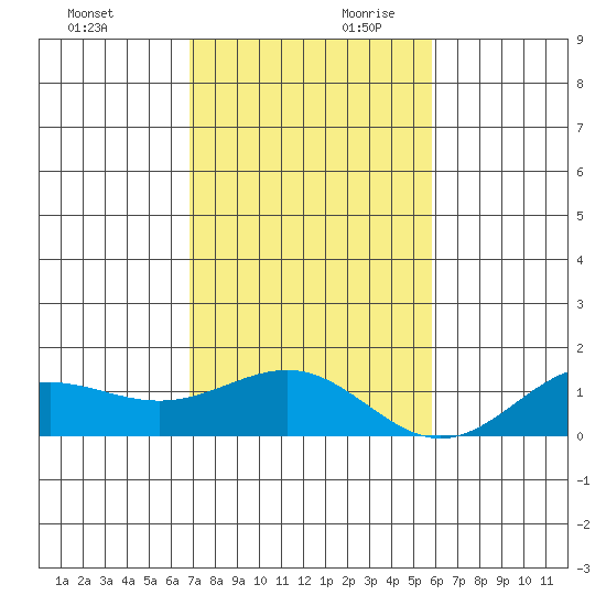 Waianae tide chart for Saturday, November 29, 2025