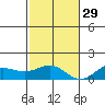 Waianae tide chart for Saturday, November 29, 2025