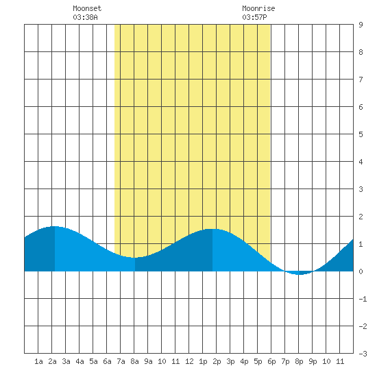 Waianae tide chart for Sunday, November 2, 2025