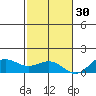 Waianae tide chart for Sunday, November 30, 2025