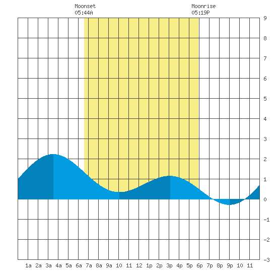 Waianae tide chart for Tuesday, November 4, 2025