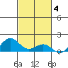 Waianae tide chart for Tuesday, November 4, 2025