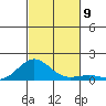 Waianae tide chart for Sunday, November 9, 2025