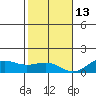 Waianae tide chart for Saturday, December 13, 2025