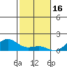 Waianae tide chart for Tuesday, December 16, 2025
