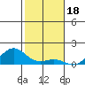Waianae tide chart for Thursday, December 18, 2025