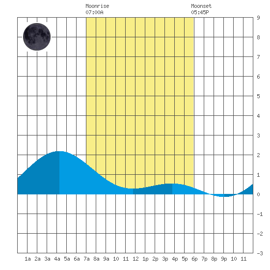Waianae tide chart for Friday, December 19, 2025