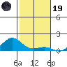 Waianae tide chart for Friday, December 19, 2025