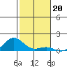 Waianae tide chart for Saturday, December 20, 2025