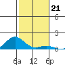 Waianae tide chart for Sunday, December 21, 2025