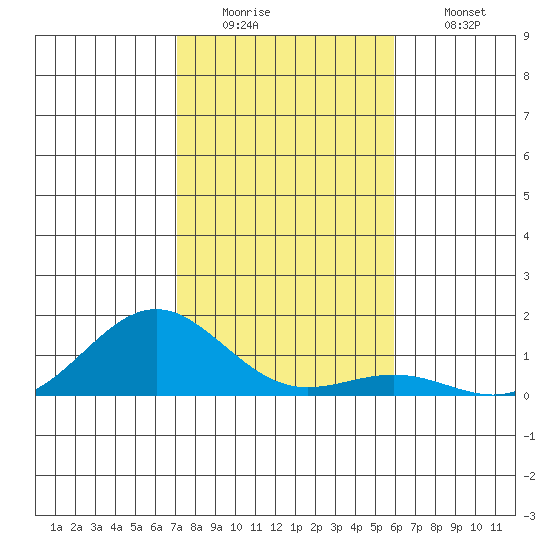 Waianae tide chart for Monday, December 22, 2025