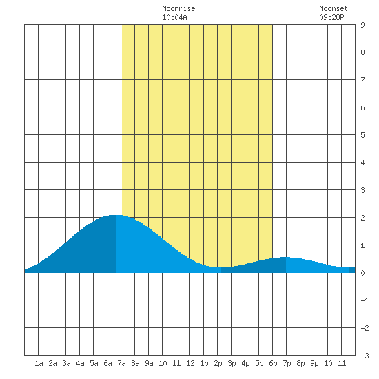 Waianae tide chart for Tuesday, December 23, 2025