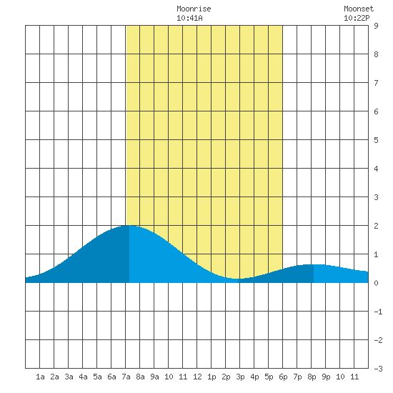 Waianae tide chart for Wednesday, December 24, 2025