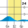 Waianae tide chart for Wednesday, December 24, 2025