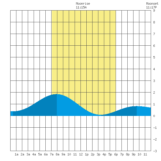Waianae tide chart for Thursday, December 25, 2025