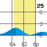 Waianae tide chart for Thursday, December 25, 2025