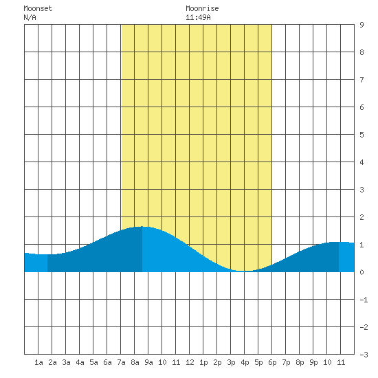 Waianae tide chart for Friday, December 26, 2025