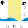 Waianae tide chart for Saturday, December 27, 2025