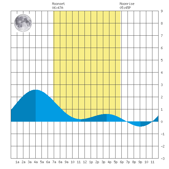 Waianae tide chart for Thursday, December 4, 2025