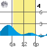 Waianae tide chart for Thursday, December 4, 2025