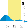 Waianae tide chart for Friday, December 5, 2025