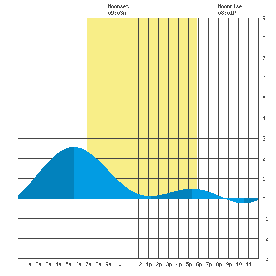 Waianae tide chart for Saturday, December 6, 2025