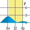 Waianae tide chart for Sunday, December 7, 2025