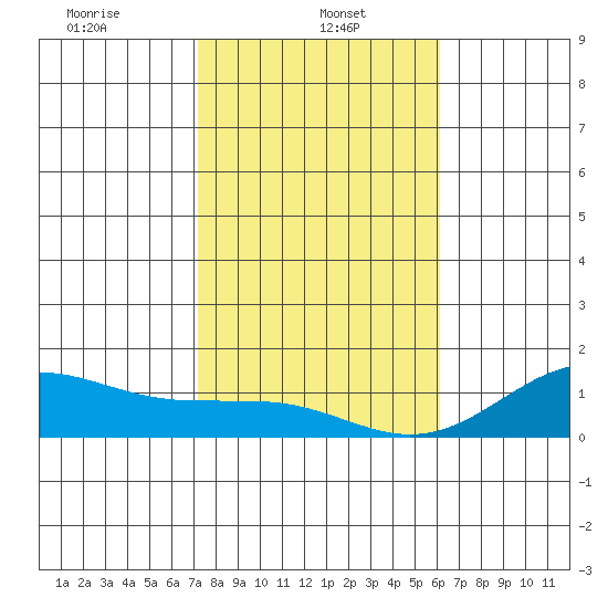 Waianae tide chart for Sunday, January 11, 2026