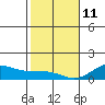 Waianae tide chart for Sunday, January 11, 2026
