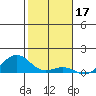 Waianae tide chart for Saturday, January 17, 2026