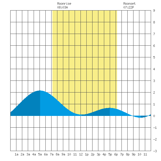 Waianae tide chart for Monday, January 19, 2026