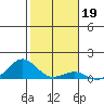 Waianae tide chart for Monday, January 19, 2026