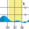 Waianae tide chart for Thursday, January 1, 2026
