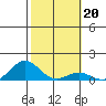 Waianae tide chart for Tuesday, January 20, 2026