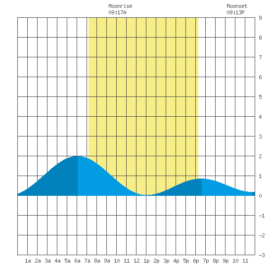 Waianae tide chart for Wednesday, January 21, 2026