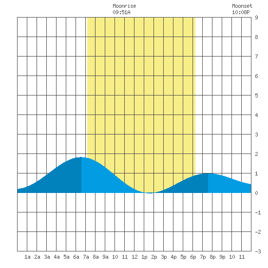 Waianae tide chart for Thursday, January 22, 2026