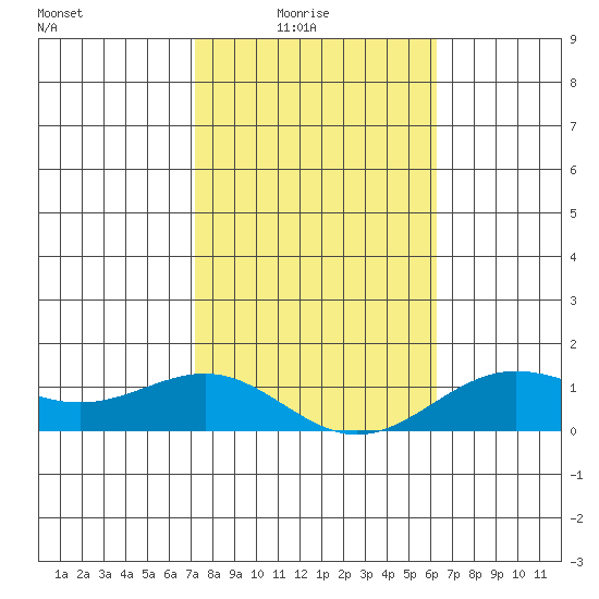 Waianae tide chart for Saturday, January 24, 2026