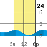 Waianae tide chart for Saturday, January 24, 2026