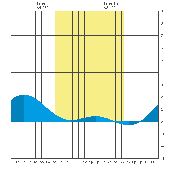 Waianae tide chart for Thursday, January 29, 2026