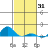 Waianae tide chart for Saturday, January 31, 2026