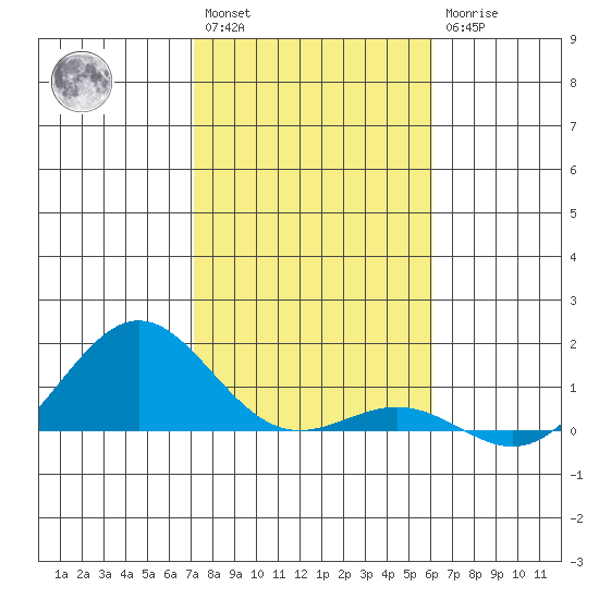 Waianae tide chart for Saturday, January 3, 2026