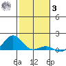 Waianae tide chart for Saturday, January 3, 2026