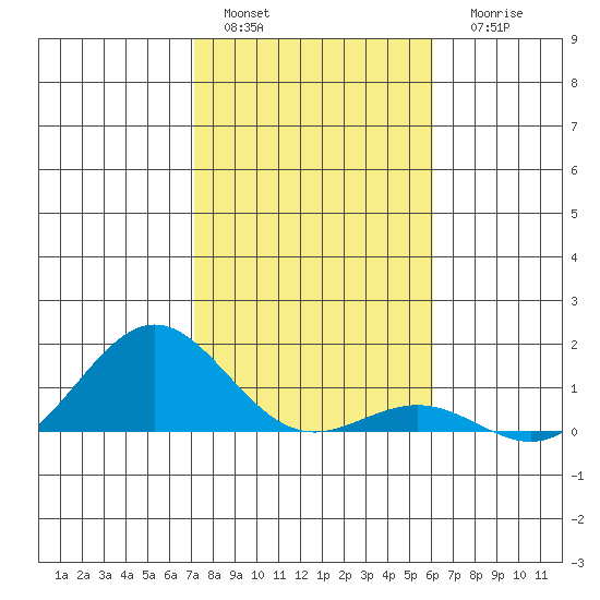 Waianae tide chart for Sunday, January 4, 2026