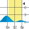Waianae tide chart for Sunday, January 4, 2026