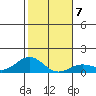 Waianae tide chart for Wednesday, January 7, 2026